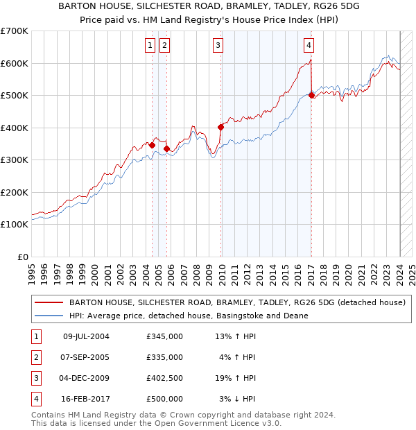 BARTON HOUSE, SILCHESTER ROAD, BRAMLEY, TADLEY, RG26 5DG: Price paid vs HM Land Registry's House Price Index