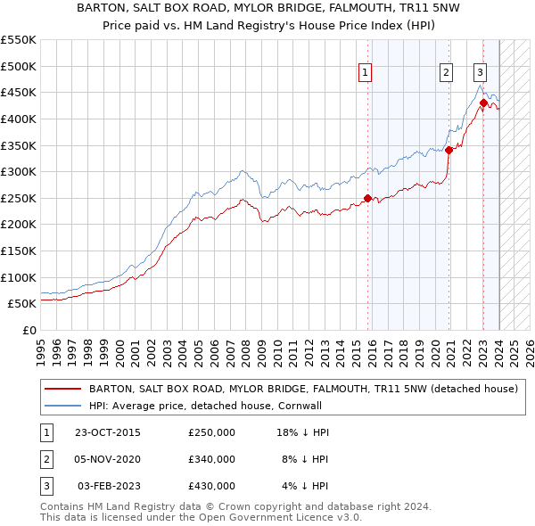 BARTON, SALT BOX ROAD, MYLOR BRIDGE, FALMOUTH, TR11 5NW: Price paid vs HM Land Registry's House Price Index