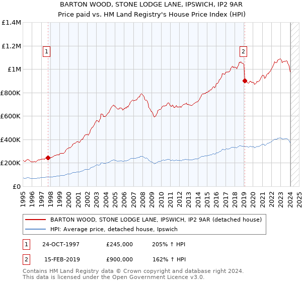 BARTON WOOD, STONE LODGE LANE, IPSWICH, IP2 9AR: Price paid vs HM Land Registry's House Price Index