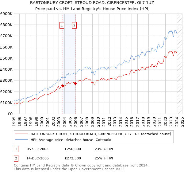 BARTONBURY CROFT, STROUD ROAD, CIRENCESTER, GL7 1UZ: Price paid vs HM Land Registry's House Price Index