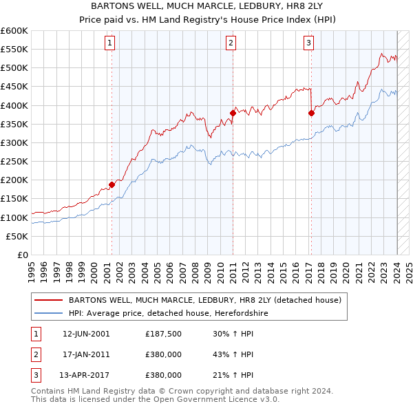 BARTONS WELL, MUCH MARCLE, LEDBURY, HR8 2LY: Price paid vs HM Land Registry's House Price Index