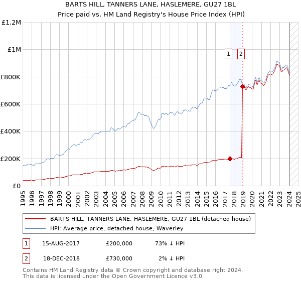 BARTS HILL, TANNERS LANE, HASLEMERE, GU27 1BL: Price paid vs HM Land Registry's House Price Index