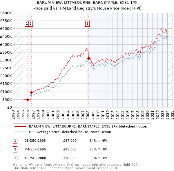 BARUM VIEW, LITTABOURNE, BARNSTAPLE, EX31 1PX: Price paid vs HM Land Registry's House Price Index