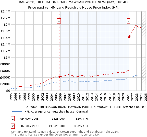 BARWICK, TREDRAGON ROAD, MAWGAN PORTH, NEWQUAY, TR8 4DJ: Price paid vs HM Land Registry's House Price Index