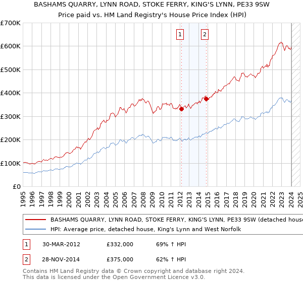 BASHAMS QUARRY, LYNN ROAD, STOKE FERRY, KING'S LYNN, PE33 9SW: Price paid vs HM Land Registry's House Price Index