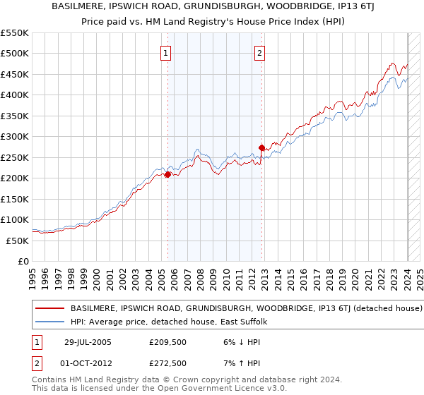 BASILMERE, IPSWICH ROAD, GRUNDISBURGH, WOODBRIDGE, IP13 6TJ: Price paid vs HM Land Registry's House Price Index