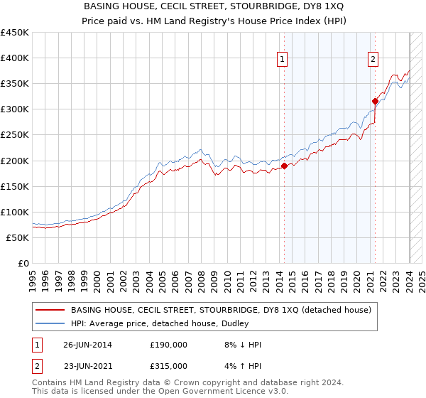 BASING HOUSE, CECIL STREET, STOURBRIDGE, DY8 1XQ: Price paid vs HM Land Registry's House Price Index