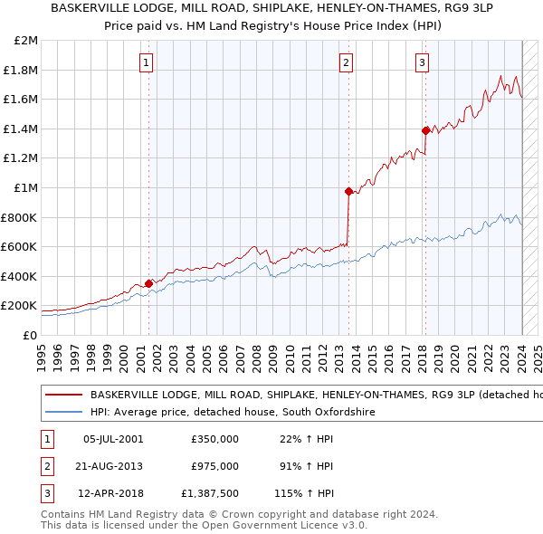 BASKERVILLE LODGE, MILL ROAD, SHIPLAKE, HENLEY-ON-THAMES, RG9 3LP: Price paid vs HM Land Registry's House Price Index