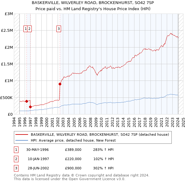 BASKERVILLE, WILVERLEY ROAD, BROCKENHURST, SO42 7SP: Price paid vs HM Land Registry's House Price Index