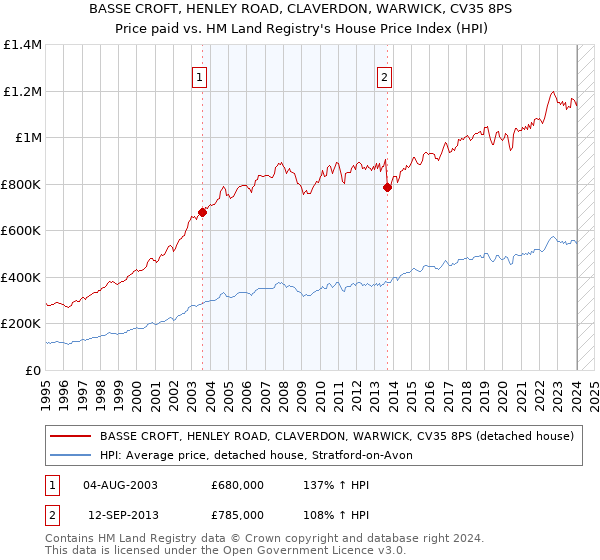 BASSE CROFT, HENLEY ROAD, CLAVERDON, WARWICK, CV35 8PS: Price paid vs HM Land Registry's House Price Index