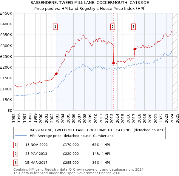 BASSENDENE, TWEED MILL LANE, COCKERMOUTH, CA13 9DE: Price paid vs HM Land Registry's House Price Index