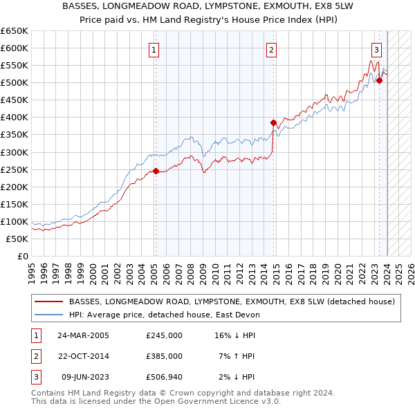 BASSES, LONGMEADOW ROAD, LYMPSTONE, EXMOUTH, EX8 5LW: Price paid vs HM Land Registry's House Price Index