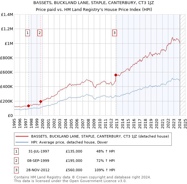 BASSETS, BUCKLAND LANE, STAPLE, CANTERBURY, CT3 1JZ: Price paid vs HM Land Registry's House Price Index