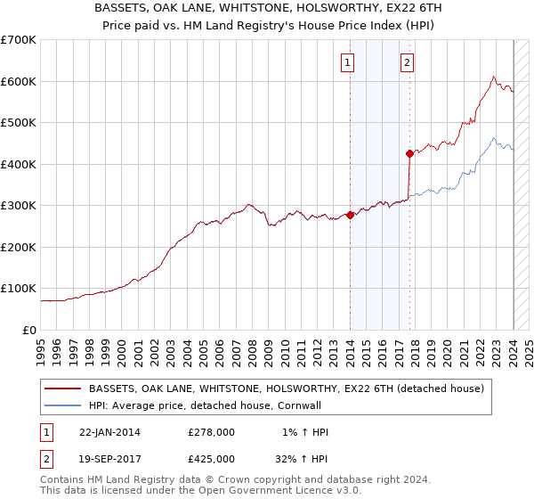 BASSETS, OAK LANE, WHITSTONE, HOLSWORTHY, EX22 6TH: Price paid vs HM Land Registry's House Price Index