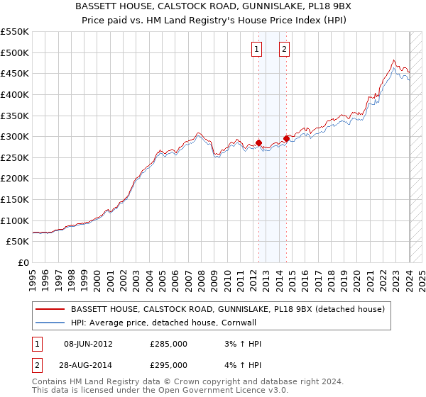 BASSETT HOUSE, CALSTOCK ROAD, GUNNISLAKE, PL18 9BX: Price paid vs HM Land Registry's House Price Index