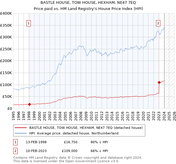 BASTLE HOUSE, TOW HOUSE, HEXHAM, NE47 7EQ: Price paid vs HM Land Registry's House Price Index