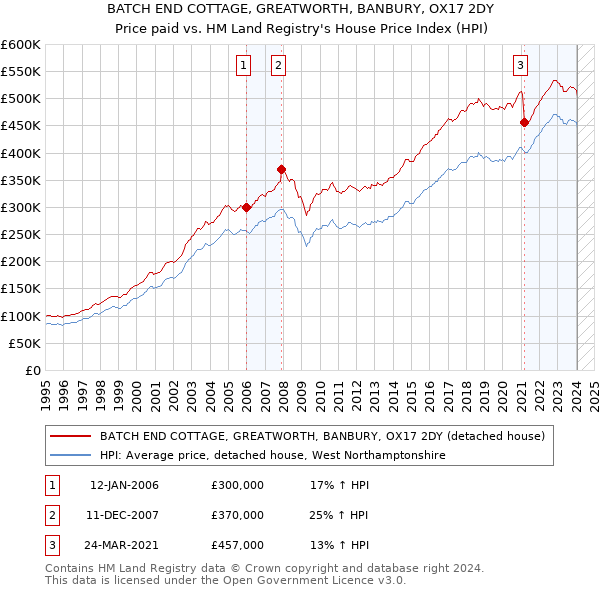BATCH END COTTAGE, GREATWORTH, BANBURY, OX17 2DY: Price paid vs HM Land Registry's House Price Index