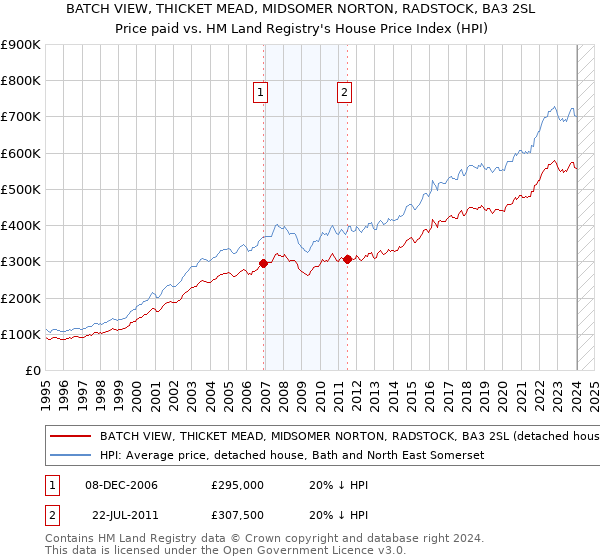 BATCH VIEW, THICKET MEAD, MIDSOMER NORTON, RADSTOCK, BA3 2SL: Price paid vs HM Land Registry's House Price Index