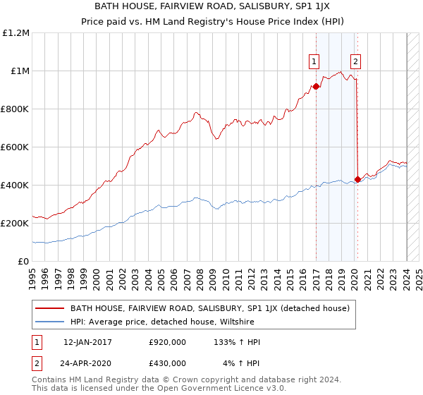 BATH HOUSE, FAIRVIEW ROAD, SALISBURY, SP1 1JX: Price paid vs HM Land Registry's House Price Index