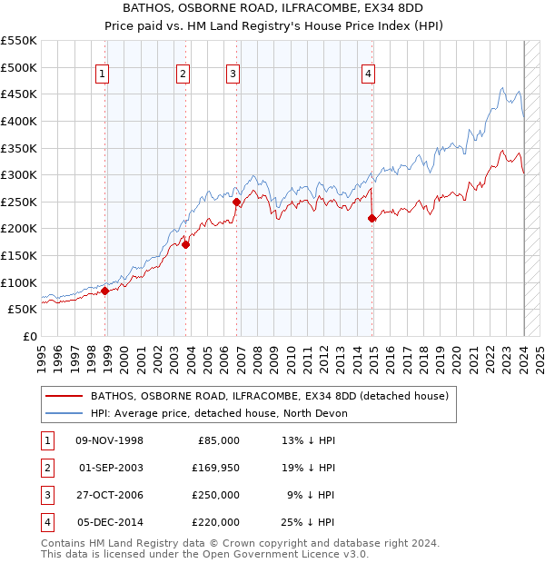 BATHOS, OSBORNE ROAD, ILFRACOMBE, EX34 8DD: Price paid vs HM Land Registry's House Price Index