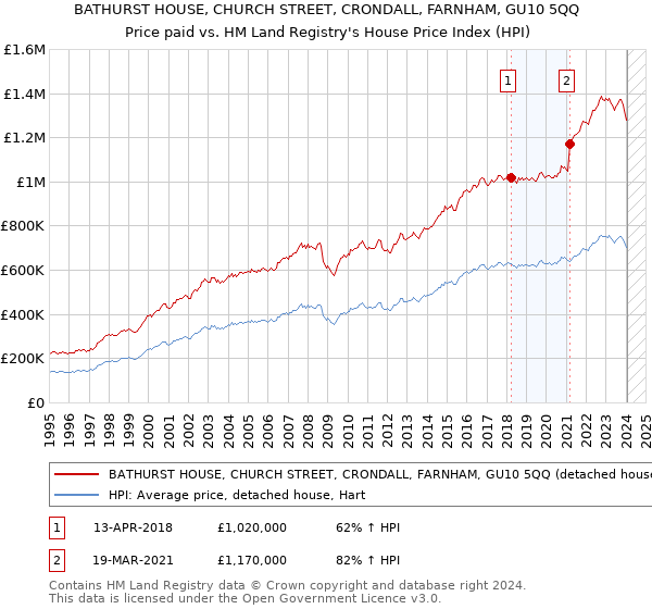 BATHURST HOUSE, CHURCH STREET, CRONDALL, FARNHAM, GU10 5QQ: Price paid vs HM Land Registry's House Price Index