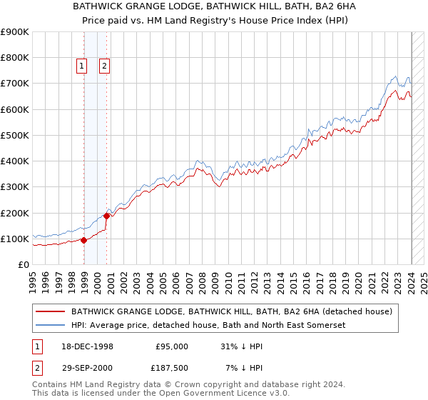BATHWICK GRANGE LODGE, BATHWICK HILL, BATH, BA2 6HA: Price paid vs HM Land Registry's House Price Index