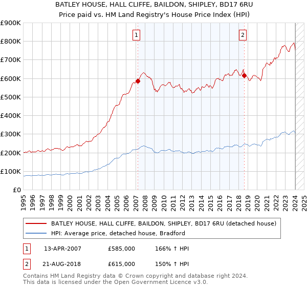 BATLEY HOUSE, HALL CLIFFE, BAILDON, SHIPLEY, BD17 6RU: Price paid vs HM Land Registry's House Price Index