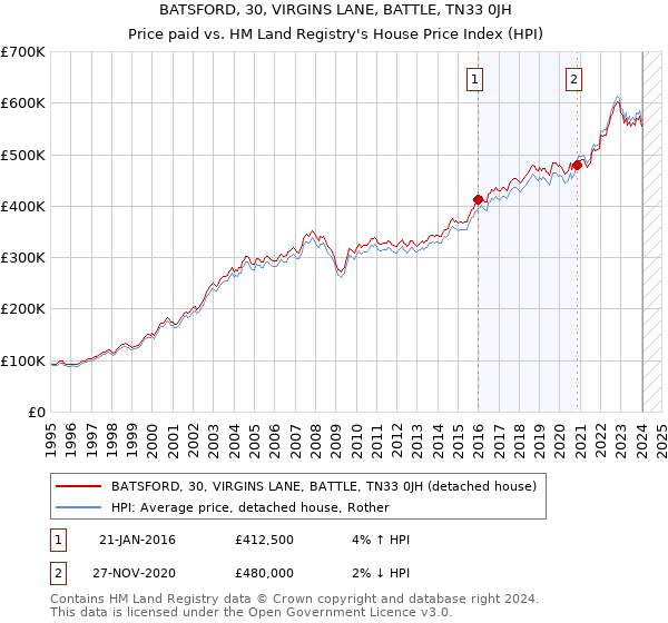 BATSFORD, 30, VIRGINS LANE, BATTLE, TN33 0JH: Price paid vs HM Land Registry's House Price Index