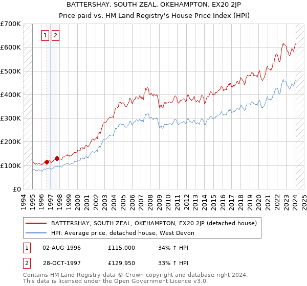 BATTERSHAY, SOUTH ZEAL, OKEHAMPTON, EX20 2JP: Price paid vs HM Land Registry's House Price Index