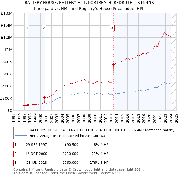 BATTERY HOUSE, BATTERY HILL, PORTREATH, REDRUTH, TR16 4NR: Price paid vs HM Land Registry's House Price Index
