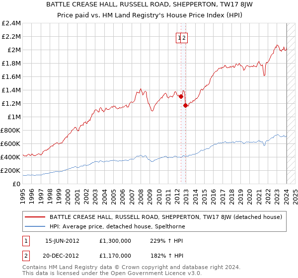BATTLE CREASE HALL, RUSSELL ROAD, SHEPPERTON, TW17 8JW: Price paid vs HM Land Registry's House Price Index