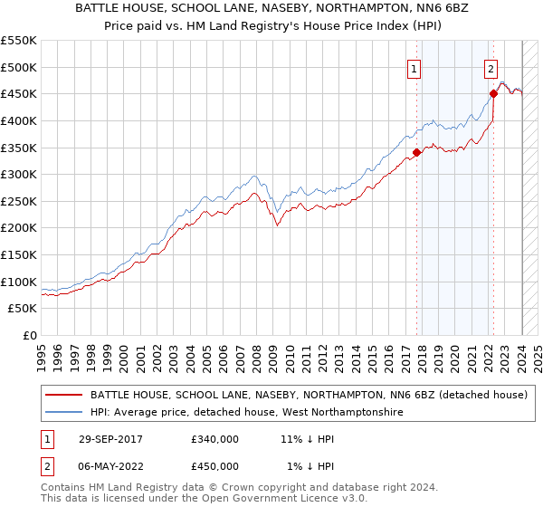 BATTLE HOUSE, SCHOOL LANE, NASEBY, NORTHAMPTON, NN6 6BZ: Price paid vs HM Land Registry's House Price Index