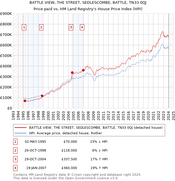 BATTLE VIEW, THE STREET, SEDLESCOMBE, BATTLE, TN33 0QJ: Price paid vs HM Land Registry's House Price Index