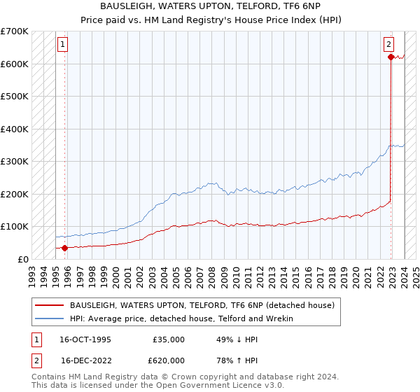 BAUSLEIGH, WATERS UPTON, TELFORD, TF6 6NP: Price paid vs HM Land Registry's House Price Index