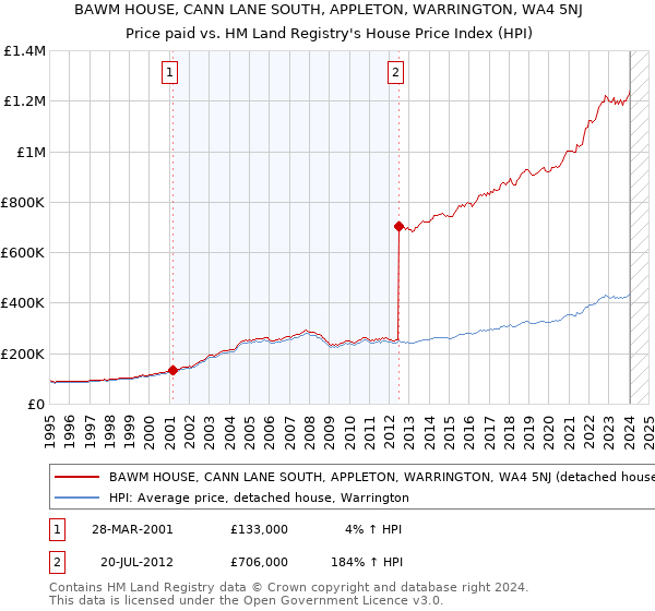 BAWM HOUSE, CANN LANE SOUTH, APPLETON, WARRINGTON, WA4 5NJ: Price paid vs HM Land Registry's House Price Index