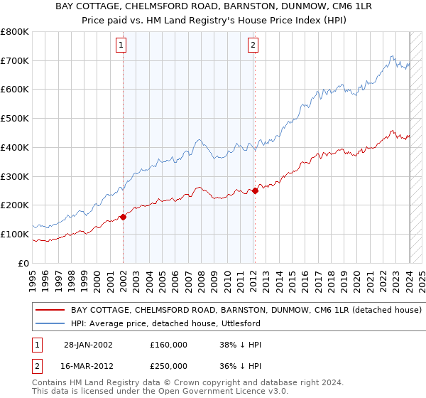 BAY COTTAGE, CHELMSFORD ROAD, BARNSTON, DUNMOW, CM6 1LR: Price paid vs HM Land Registry's House Price Index