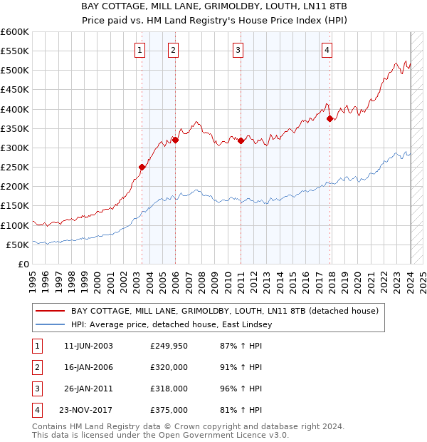 BAY COTTAGE, MILL LANE, GRIMOLDBY, LOUTH, LN11 8TB: Price paid vs HM Land Registry's House Price Index