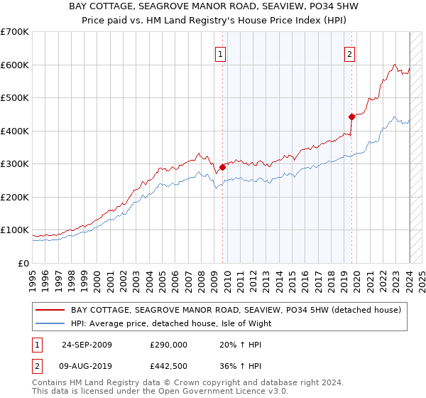 BAY COTTAGE, SEAGROVE MANOR ROAD, SEAVIEW, PO34 5HW: Price paid vs HM Land Registry's House Price Index
