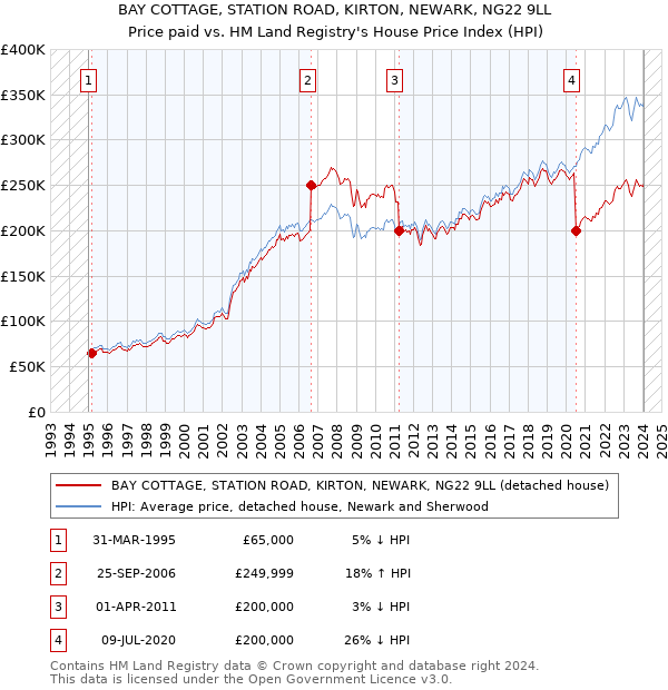BAY COTTAGE, STATION ROAD, KIRTON, NEWARK, NG22 9LL: Price paid vs HM Land Registry's House Price Index