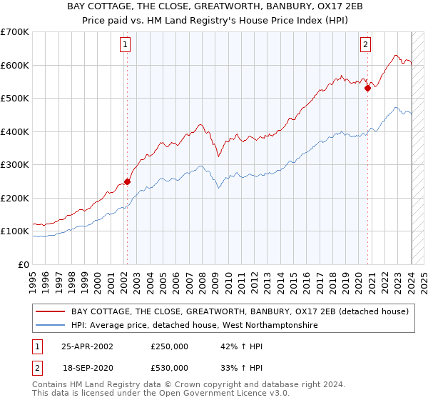 BAY COTTAGE, THE CLOSE, GREATWORTH, BANBURY, OX17 2EB: Price paid vs HM Land Registry's House Price Index