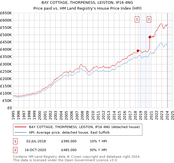 BAY COTTAGE, THORPENESS, LEISTON, IP16 4NG: Price paid vs HM Land Registry's House Price Index