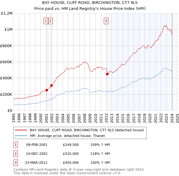 BAY HOUSE, CLIFF ROAD, BIRCHINGTON, CT7 9LS: Price paid vs HM Land Registry's House Price Index