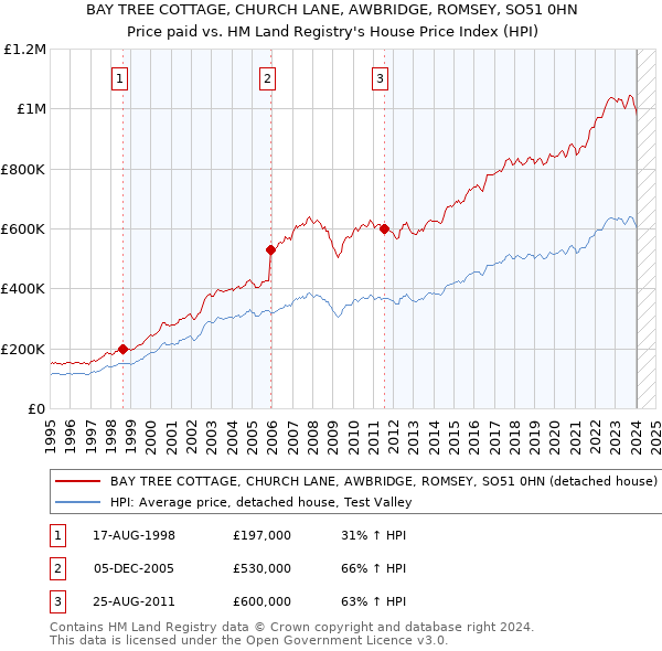 BAY TREE COTTAGE, CHURCH LANE, AWBRIDGE, ROMSEY, SO51 0HN: Price paid vs HM Land Registry's House Price Index