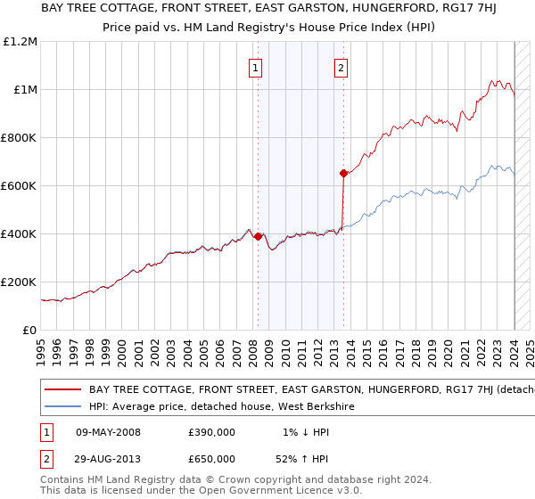 BAY TREE COTTAGE, FRONT STREET, EAST GARSTON, HUNGERFORD, RG17 7HJ: Price paid vs HM Land Registry's House Price Index