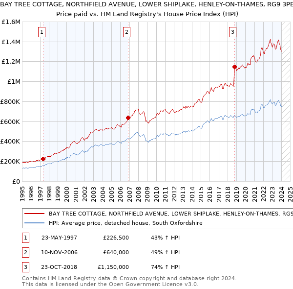 BAY TREE COTTAGE, NORTHFIELD AVENUE, LOWER SHIPLAKE, HENLEY-ON-THAMES, RG9 3PE: Price paid vs HM Land Registry's House Price Index