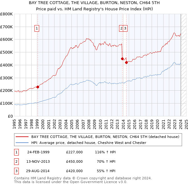 BAY TREE COTTAGE, THE VILLAGE, BURTON, NESTON, CH64 5TH: Price paid vs HM Land Registry's House Price Index