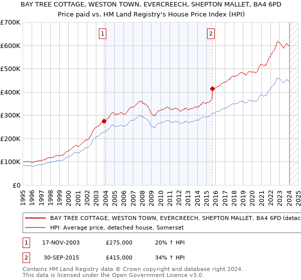 BAY TREE COTTAGE, WESTON TOWN, EVERCREECH, SHEPTON MALLET, BA4 6PD: Price paid vs HM Land Registry's House Price Index