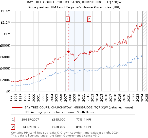 BAY TREE COURT, CHURCHSTOW, KINGSBRIDGE, TQ7 3QW: Price paid vs HM Land Registry's House Price Index