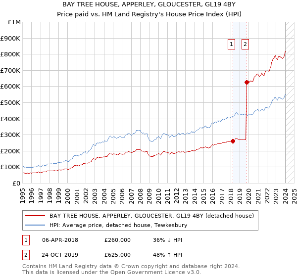 BAY TREE HOUSE, APPERLEY, GLOUCESTER, GL19 4BY: Price paid vs HM Land Registry's House Price Index