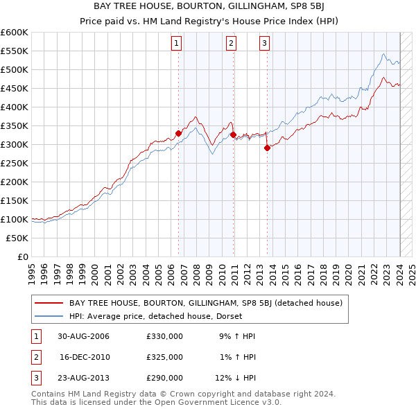 BAY TREE HOUSE, BOURTON, GILLINGHAM, SP8 5BJ: Price paid vs HM Land Registry's House Price Index